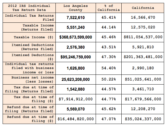 Los Angeles County and California IRS Tax Data