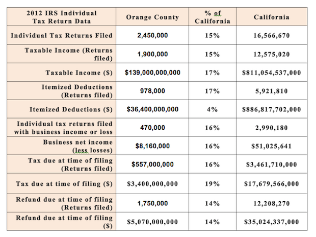 Orange County and California IRS Tax Data