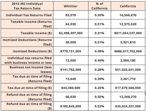 Wittier and California IRS Tax Data