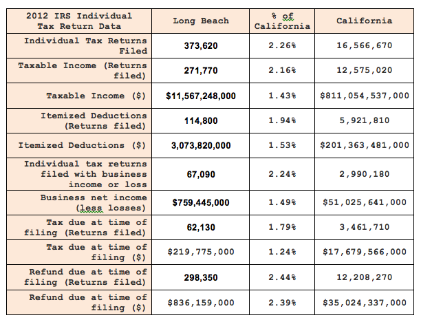 Long Beach County and California IRS Tax Data